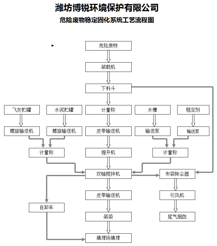 危險廢物穩定固化系統工藝流程圖.jpg